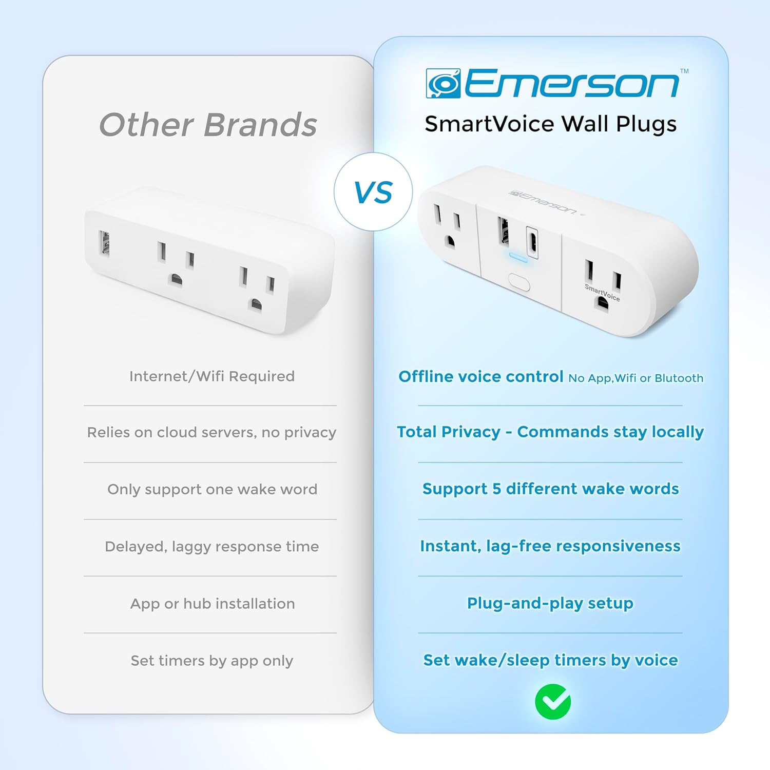 Emerson SmartVoice 4-in-1 Wall Plug, Voice Control Smart Outlet w/ 2 AC (1 Voice + 1 Always-On), USB-A & USB-C Ports, No WiFi, No App, Sleep & Wake Timer, ETL Listed - Image 3