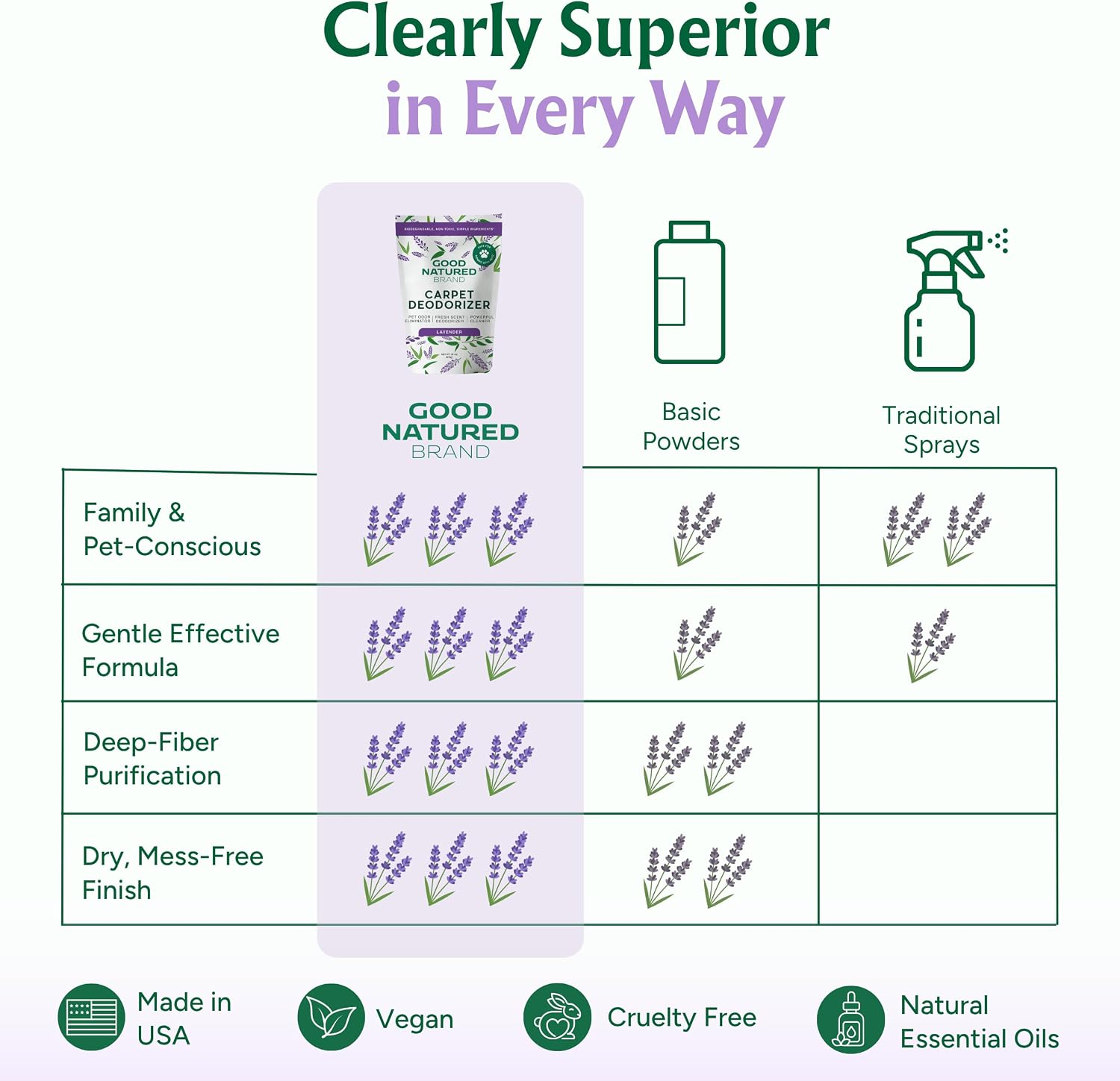 Good Natured Brand Carpet Deodorizer & Pet Odor Eliminator Powder, 31oz - Image 7